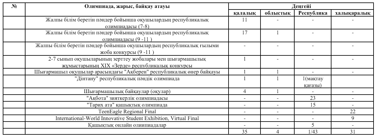 2024-2025  оқу жылында қалалық/облыстық/ республикалық конкурстар мен жарыстардың жеңімпаздары